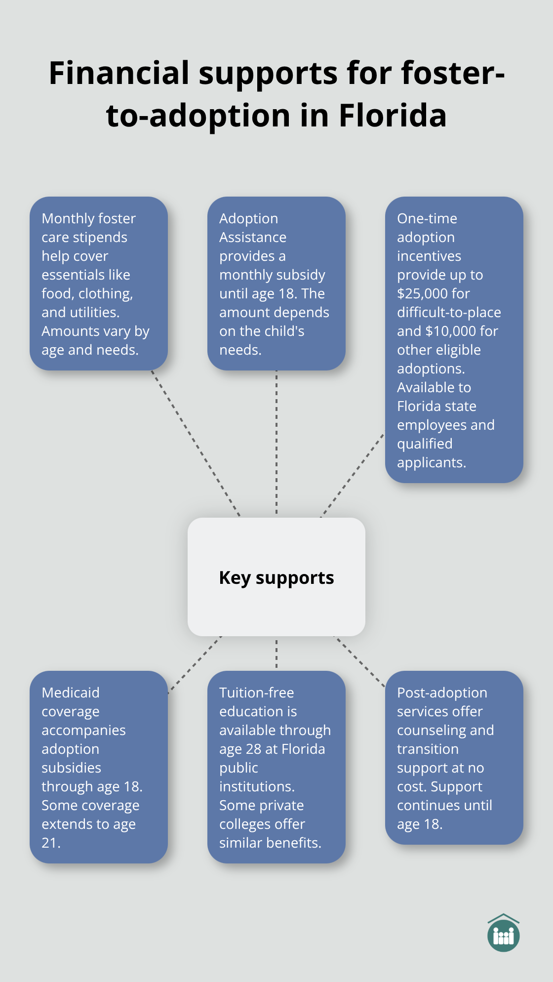 Visual summary of financial and support benefits available to Florida foster-to-adopt families - foster to adoption Florida