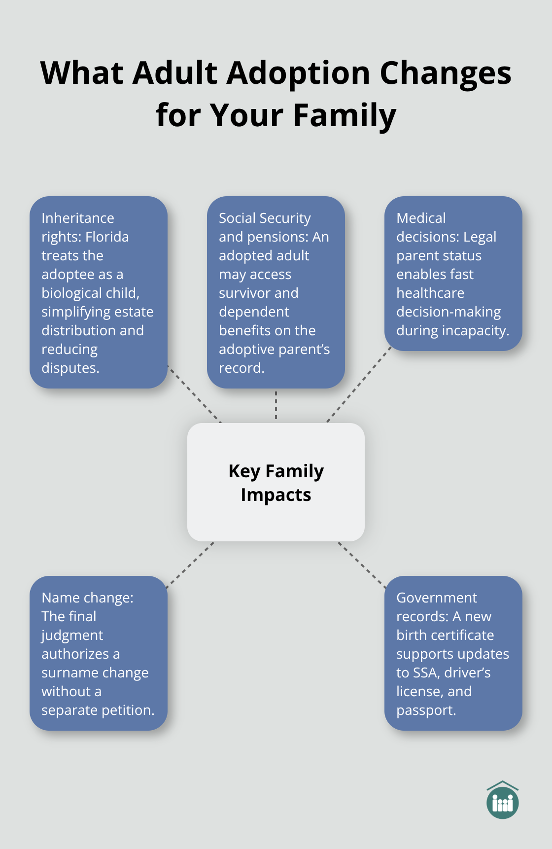 Hub-and-spoke showing key legal and practical impacts of adult adoption - Guide to adult adoption
