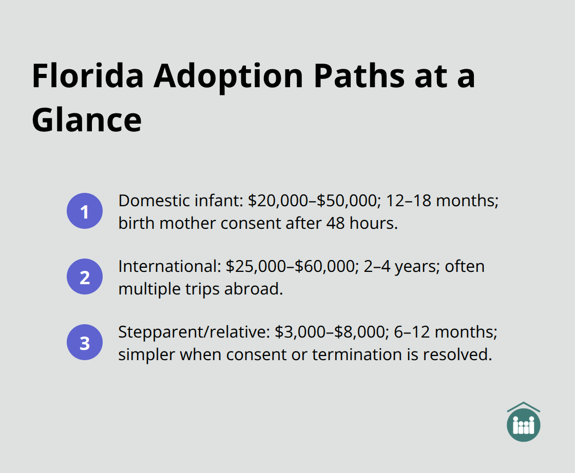 Summary of costs and timelines for domestic infant, international, and stepparent/relative adoptions in Florida.