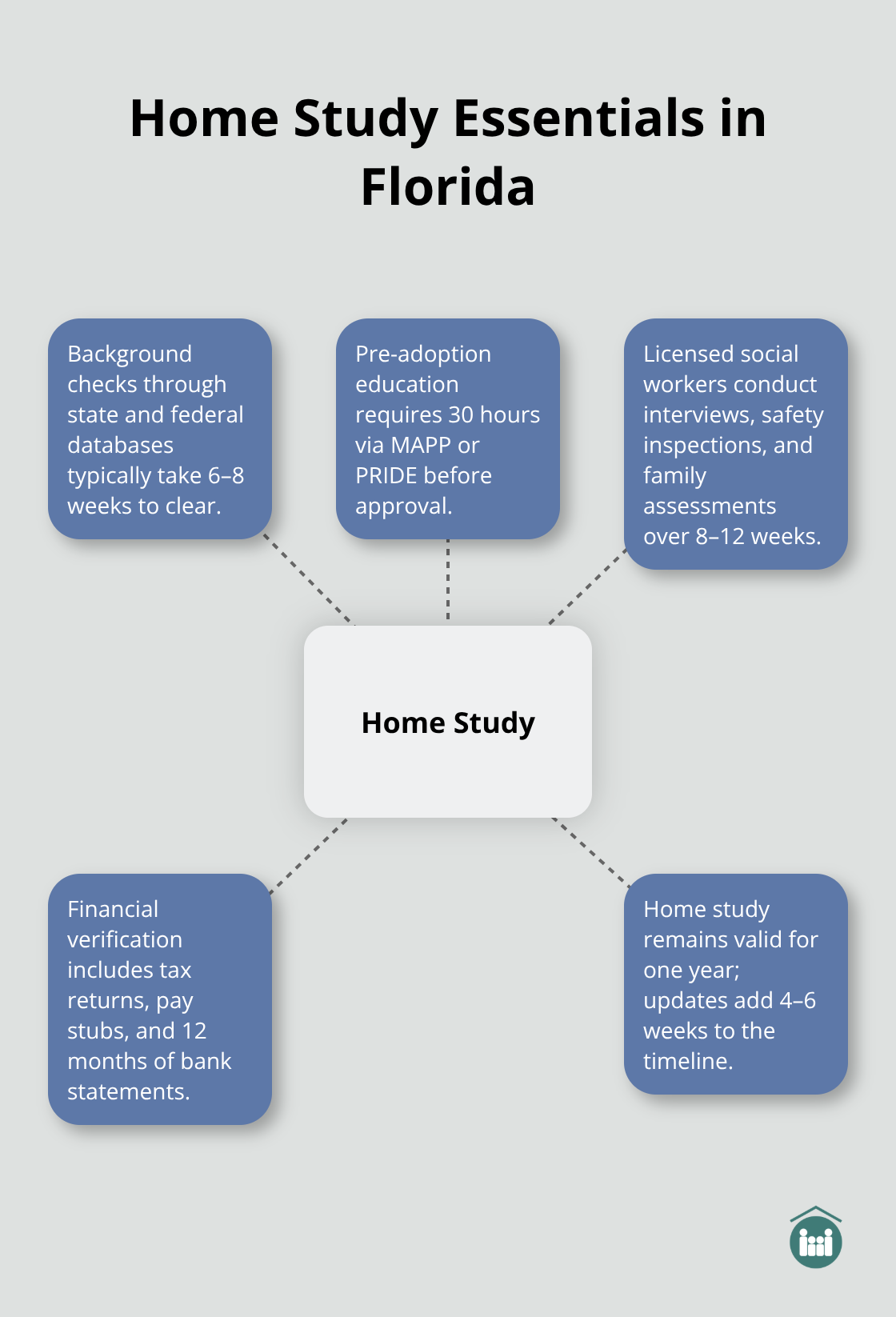 Key components and timelines of the Florida adoption home study process. - how do i begin the adoption process