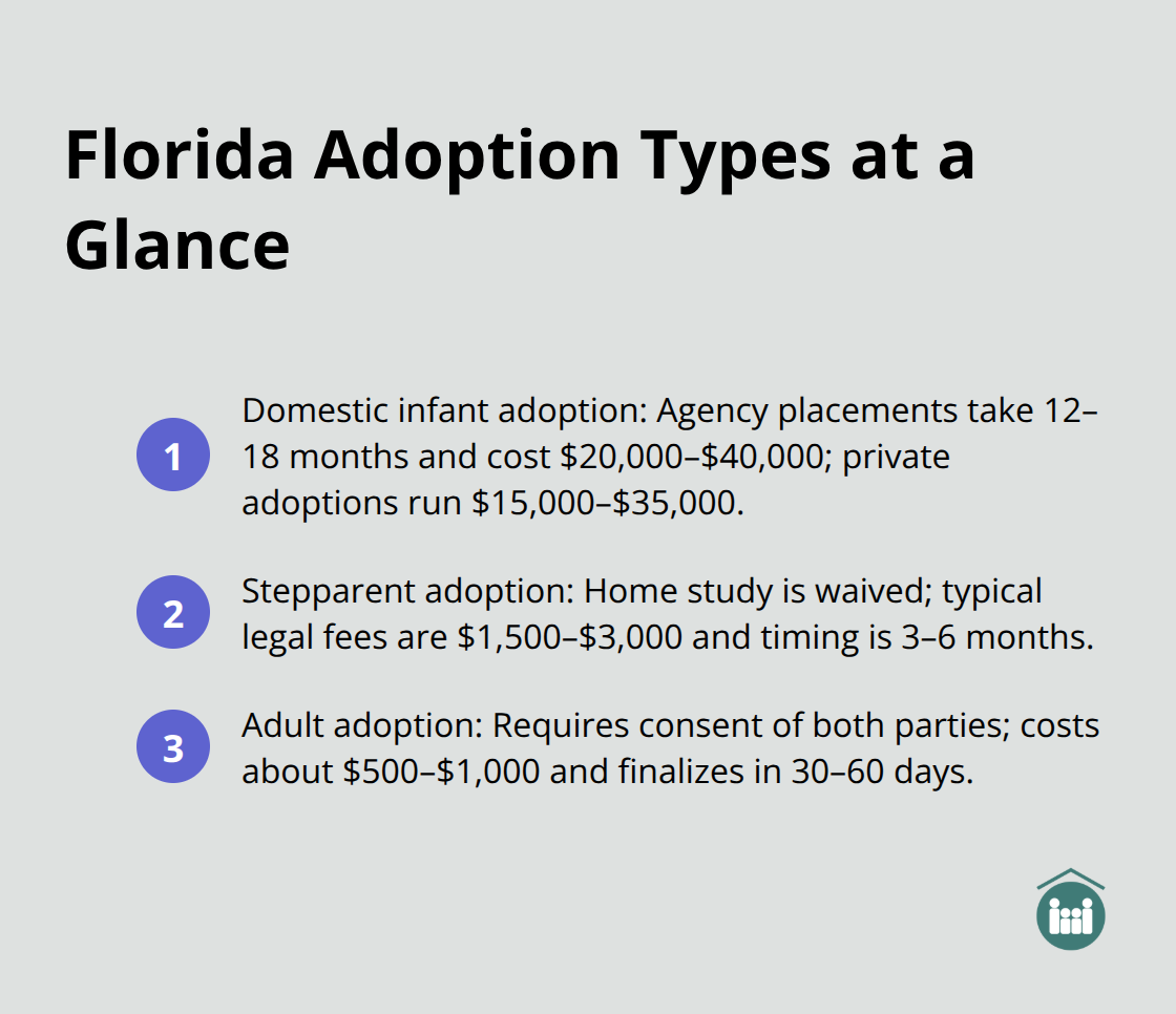 Summary of Florida adoption pathways with costs and timelines