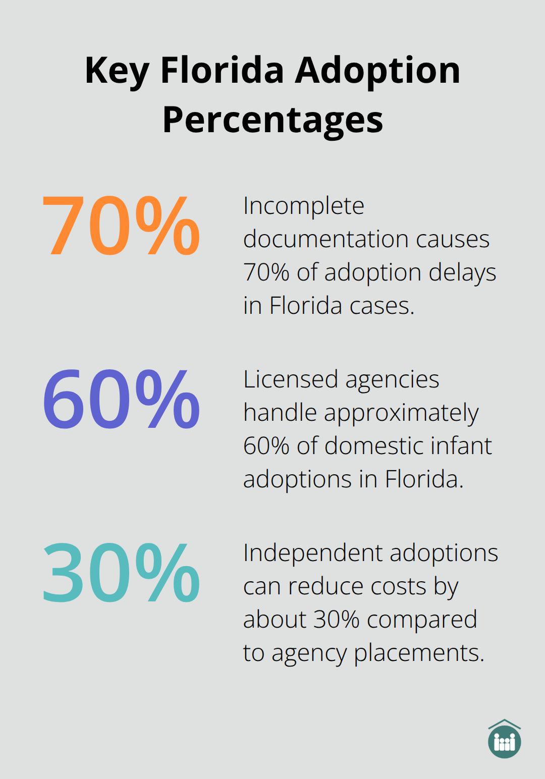 Infographic highlighting major Florida adoption percentages - how do i start the adoption process