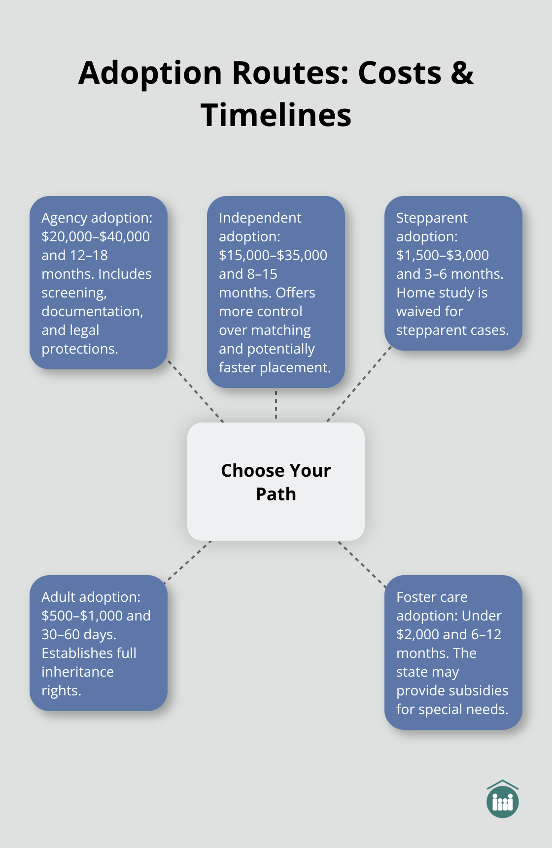 Comparison of Florida adoption routes with costs and typical timelines - how do i start the adoption process