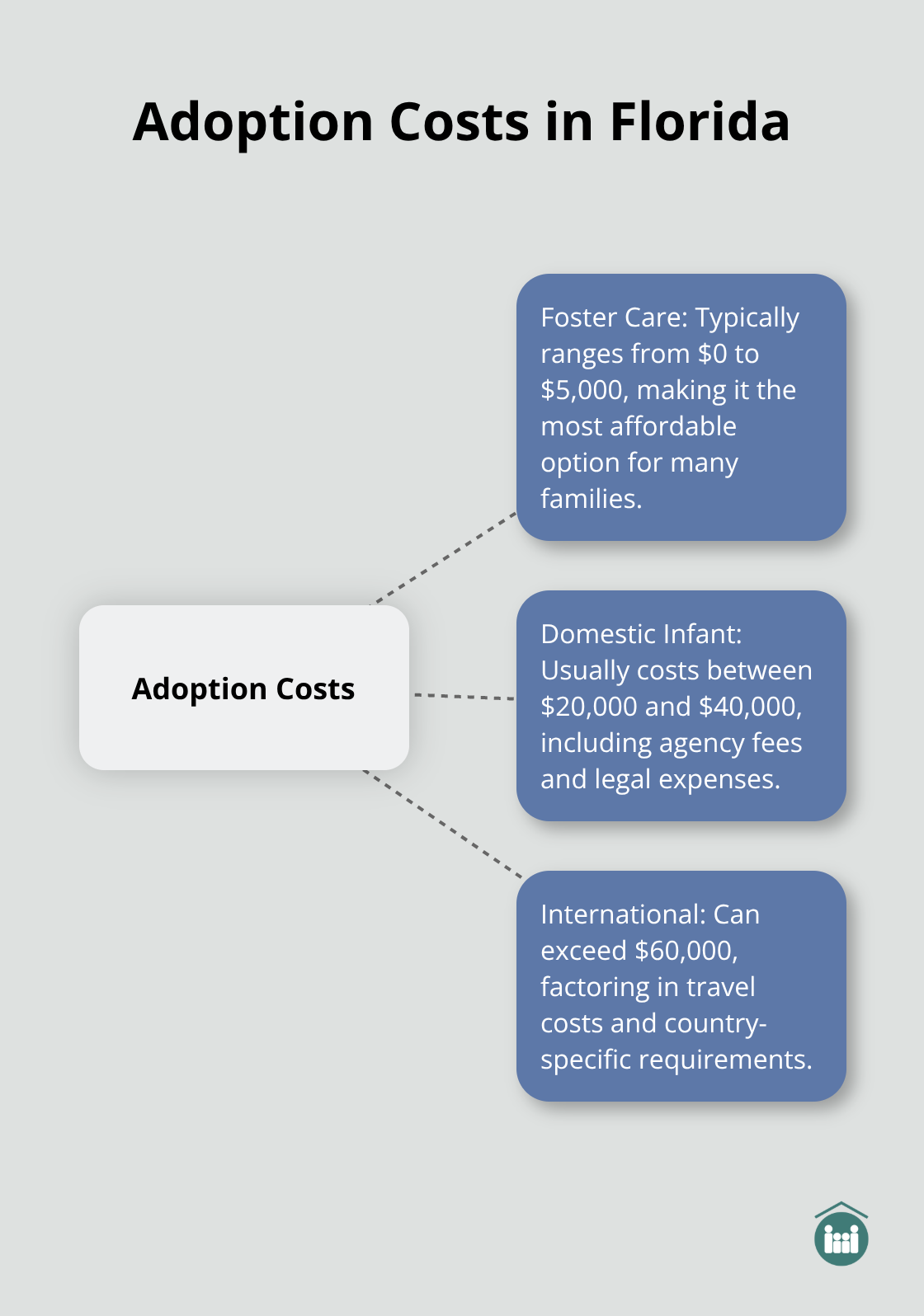 A hub and spoke chart showing adoption costs in Florida. The central hub is 'Adoption Costs' with three spokes: Foster Care ($0-$5,000), Domestic Infant ($20,000-$40,000), and International (Can exceed $60,000).