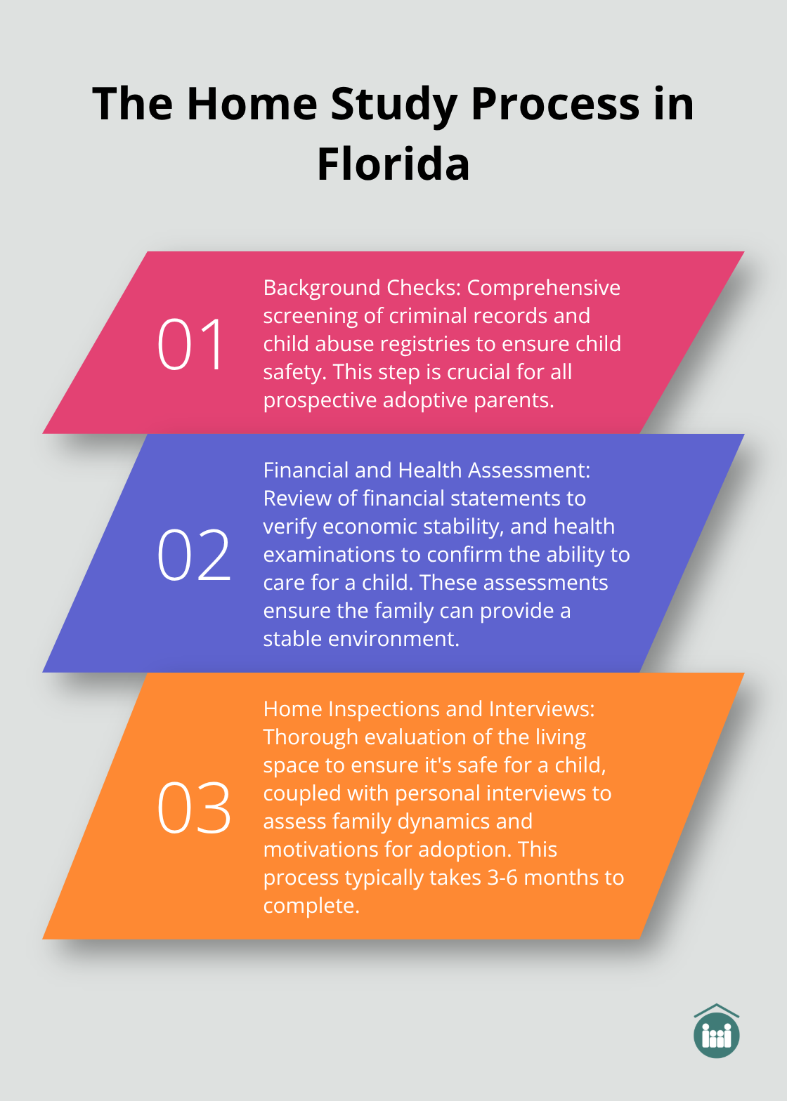 An ordered list chart outlining the key components of the home study process in Florida: background checks, financial assessment, health examinations, home inspections, and personal interviews. - how do you start the adoption process