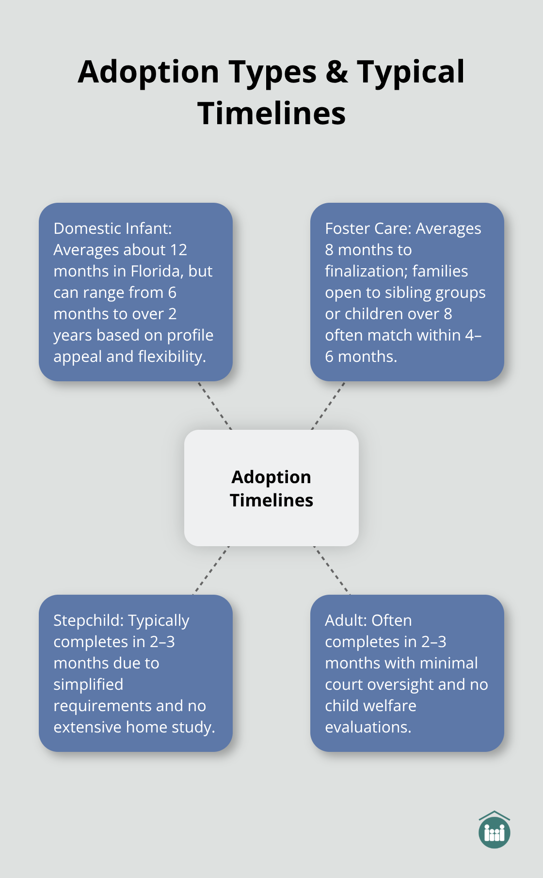 Hub-and-spoke chart showing domestic infant, foster care, stepchild, and adult adoption timelines in Florida. - how long can the adoption process take