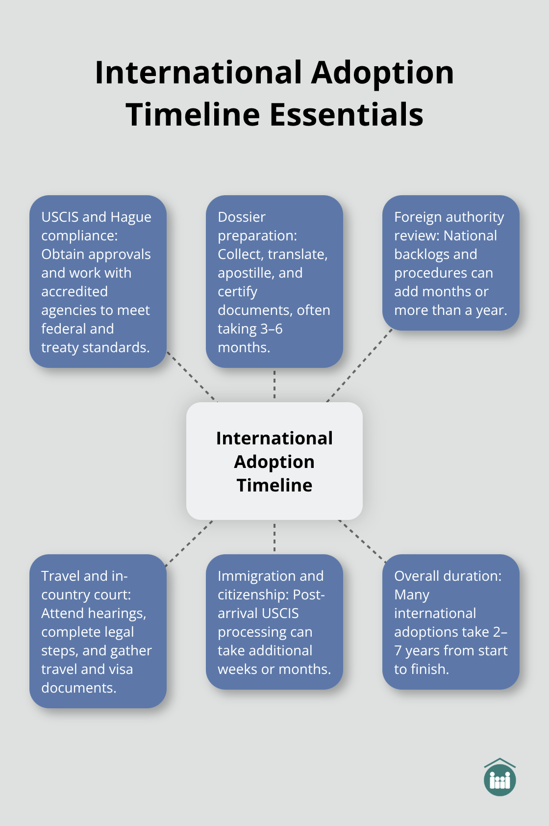 Hub-and-spoke diagram showing the major steps and time drivers in international adoption.