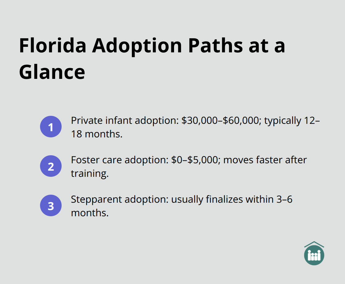 Overview of private infant, foster care, and stepparent adoption timelines and costs in Florida. - how long does the adoption process take