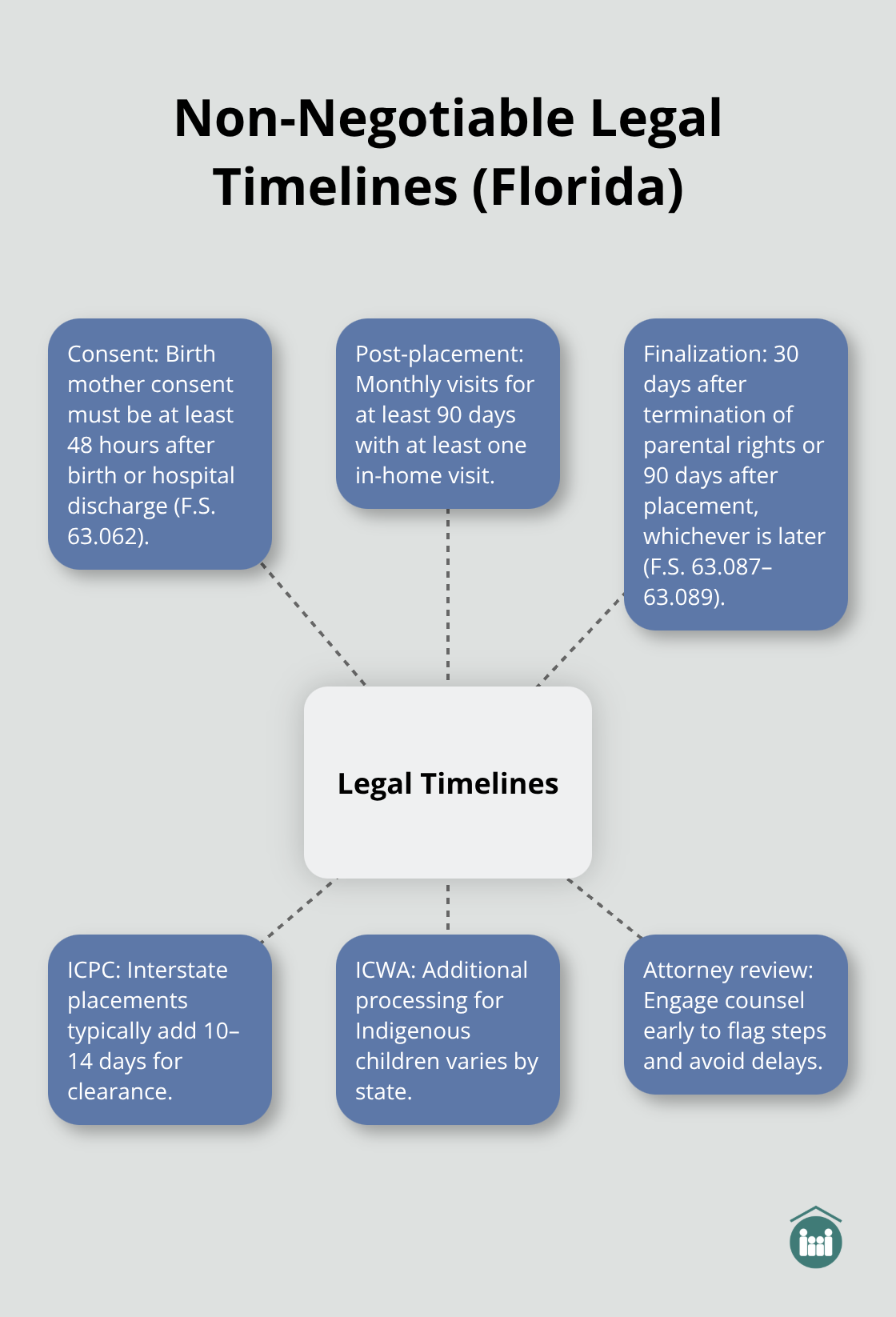 Key legal timing rules that affect how fast a Florida adoption can finalize. - how long does the adoption process take