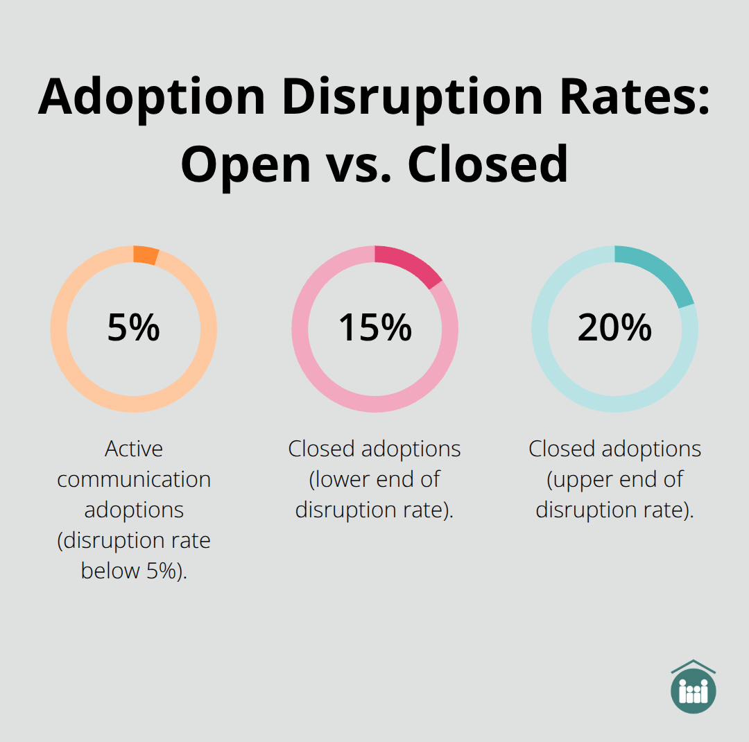 Comparison of disruption rates for active communication (open) versus closed adoptions. - how long does the adoption process take
