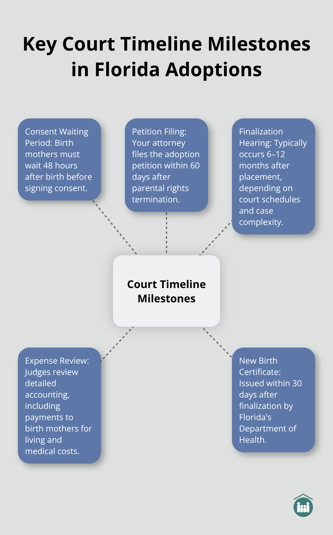 Hub-and-spoke diagram showing critical court-related milestones and timelines in Florida adoptions.