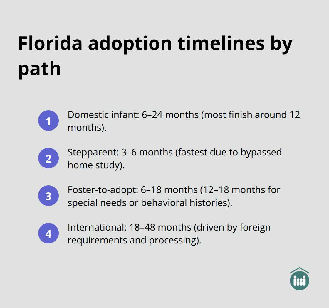 Compact list showing typical timelines for common adoption paths in Florida - how long for adoption process
