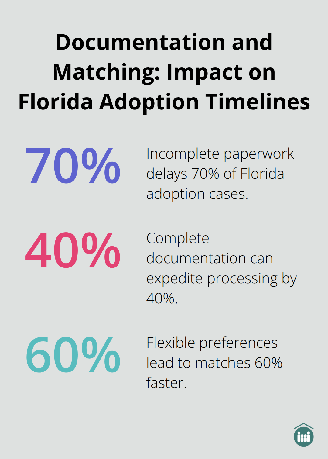 Percentage chart showing how documentation and flexibility affect adoption speed in Florida - how long for adoption process