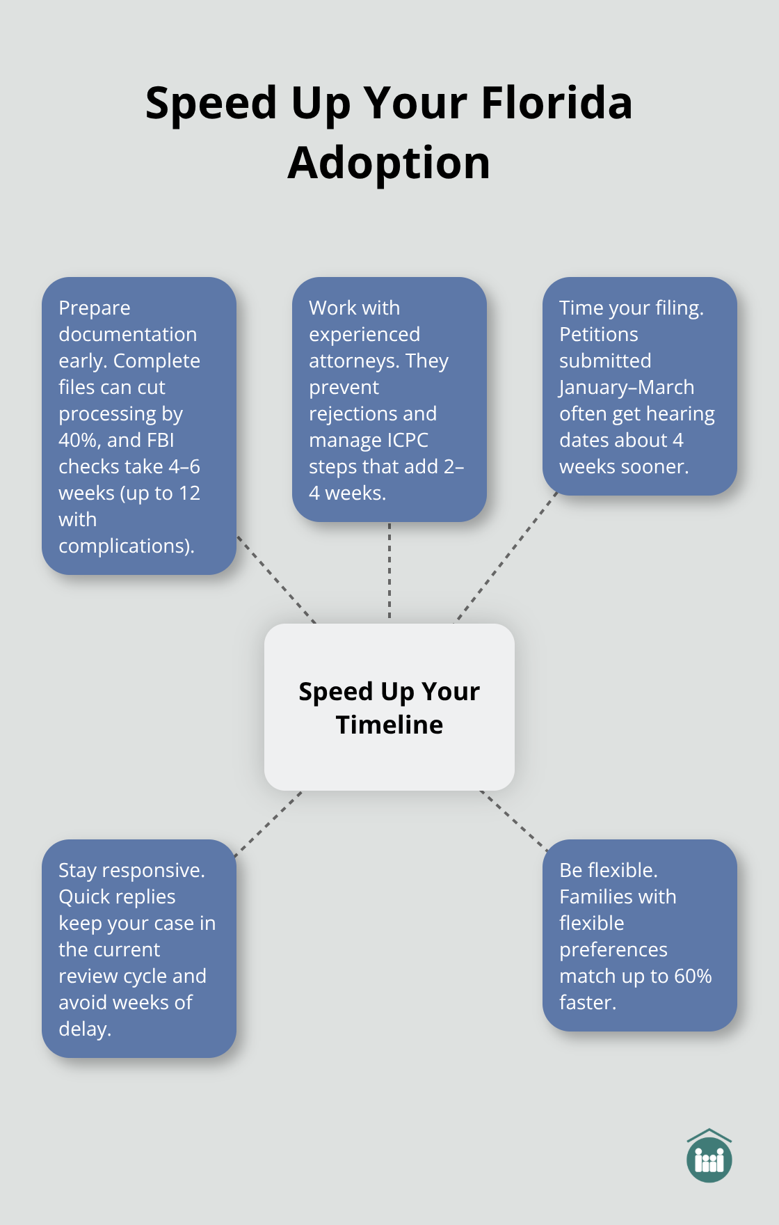 Hub-and-spoke chart showing key actions to accelerate a Florida adoption timeline