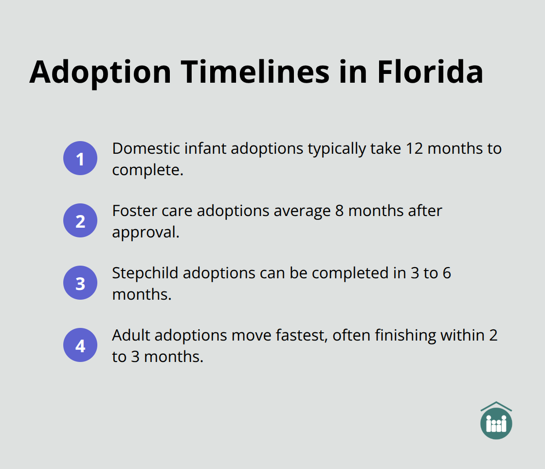 Chart showing the average timelines for different types of adoptions in Florida: domestic infant, foster care, stepchild, and adult adoptions. - how long is adoption process