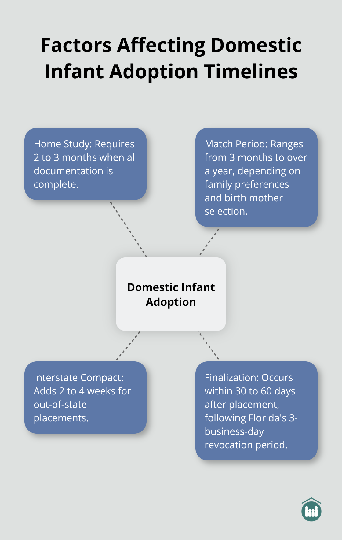 Hub and spoke chart illustrating the key factors that influence domestic infant adoption timelines in Florida.