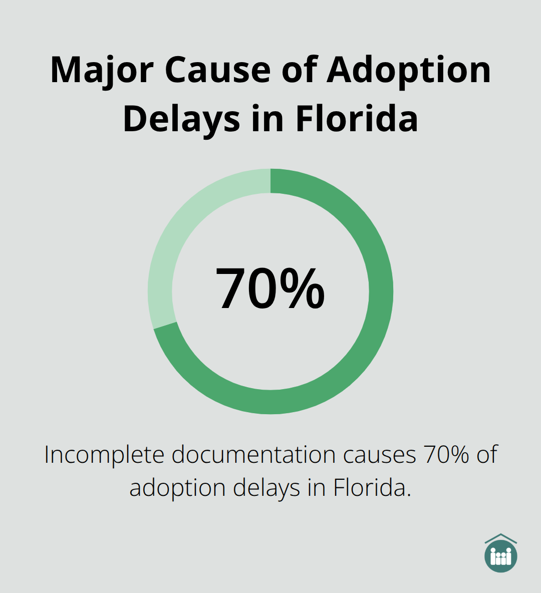 Pie chart showing that 70% of adoption delays in Florida are caused by incomplete documentation. - how long is adoption process