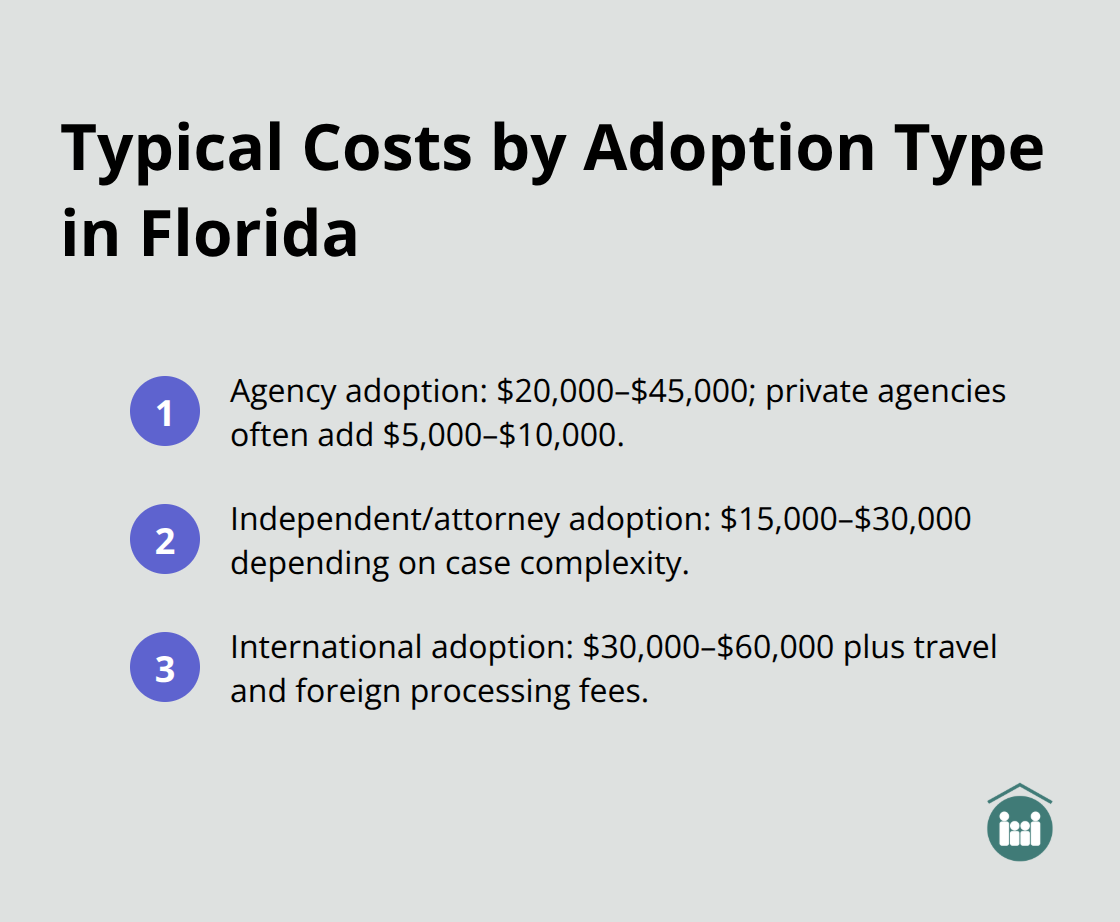 Comparison of typical adoption costs in Florida by type: agency, independent/attorney, and international.