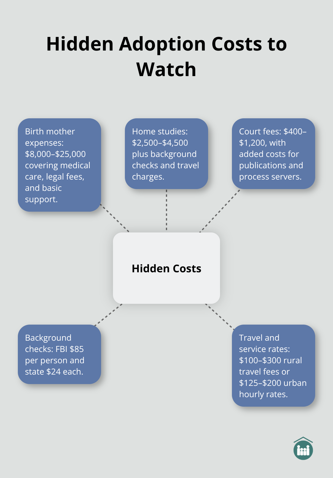 Hub-and-spoke chart showing major hidden adoption cost drivers in Florida. - how much does the adoption process cost