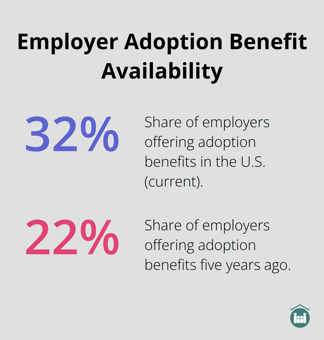 Percent of U.S. employers offering adoption benefits now versus five years ago. - how much does the adoption process cost