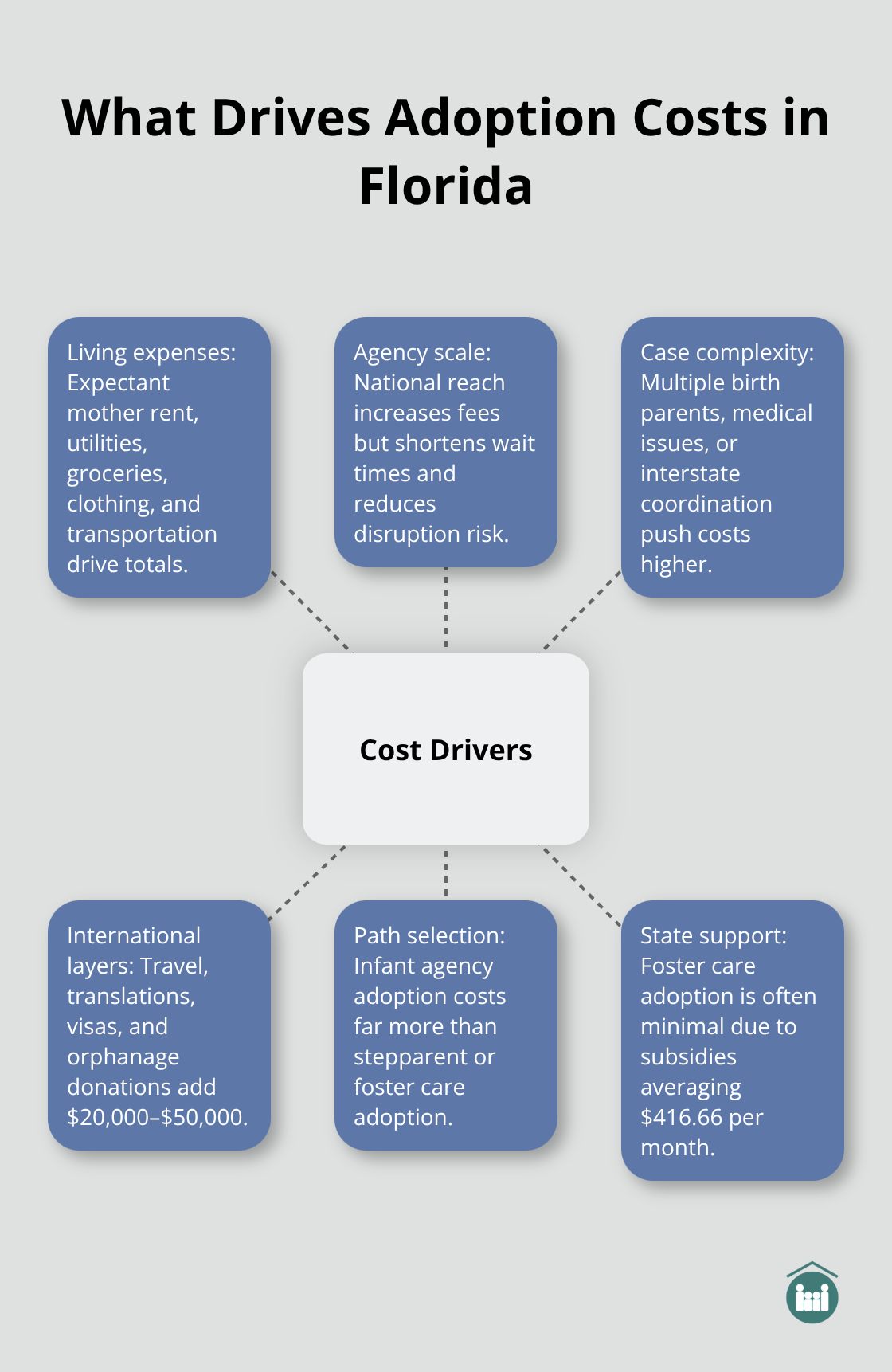 Hub-and-spoke diagram illustrating the main drivers that increase or decrease adoption costs in Florida. - how much is adoption process