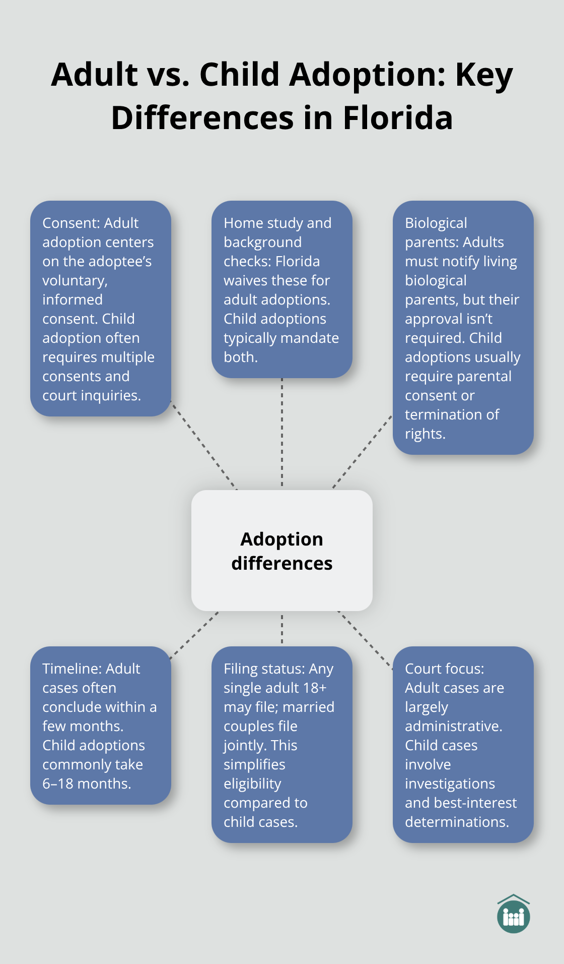 Visual overview of how adult adoption differs from child adoption in Florida, including consent, background checks, parental approval, filing status, and timelines.