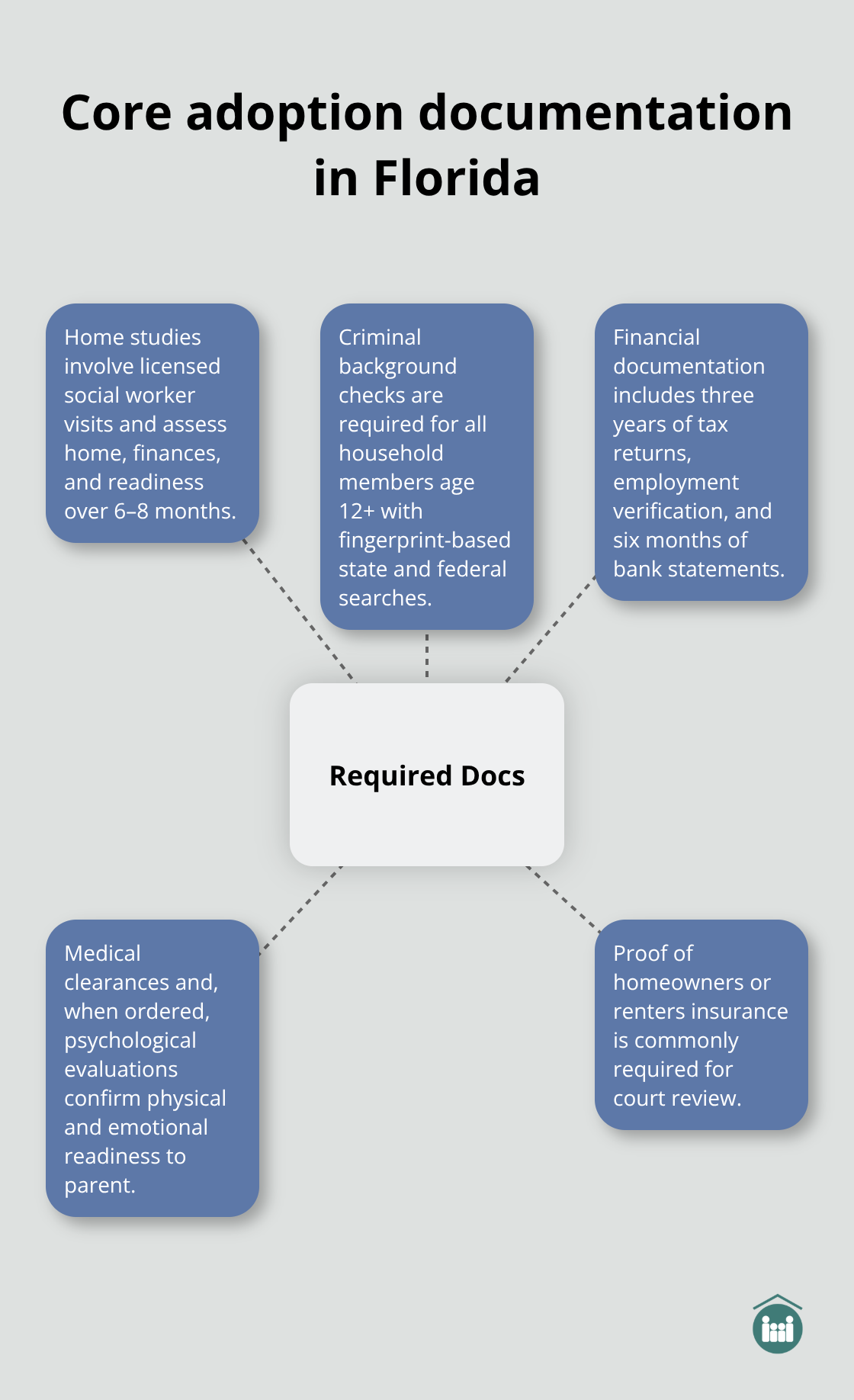 Hub-and-spoke showing required adoption documents and evaluations - how to begin adoption process