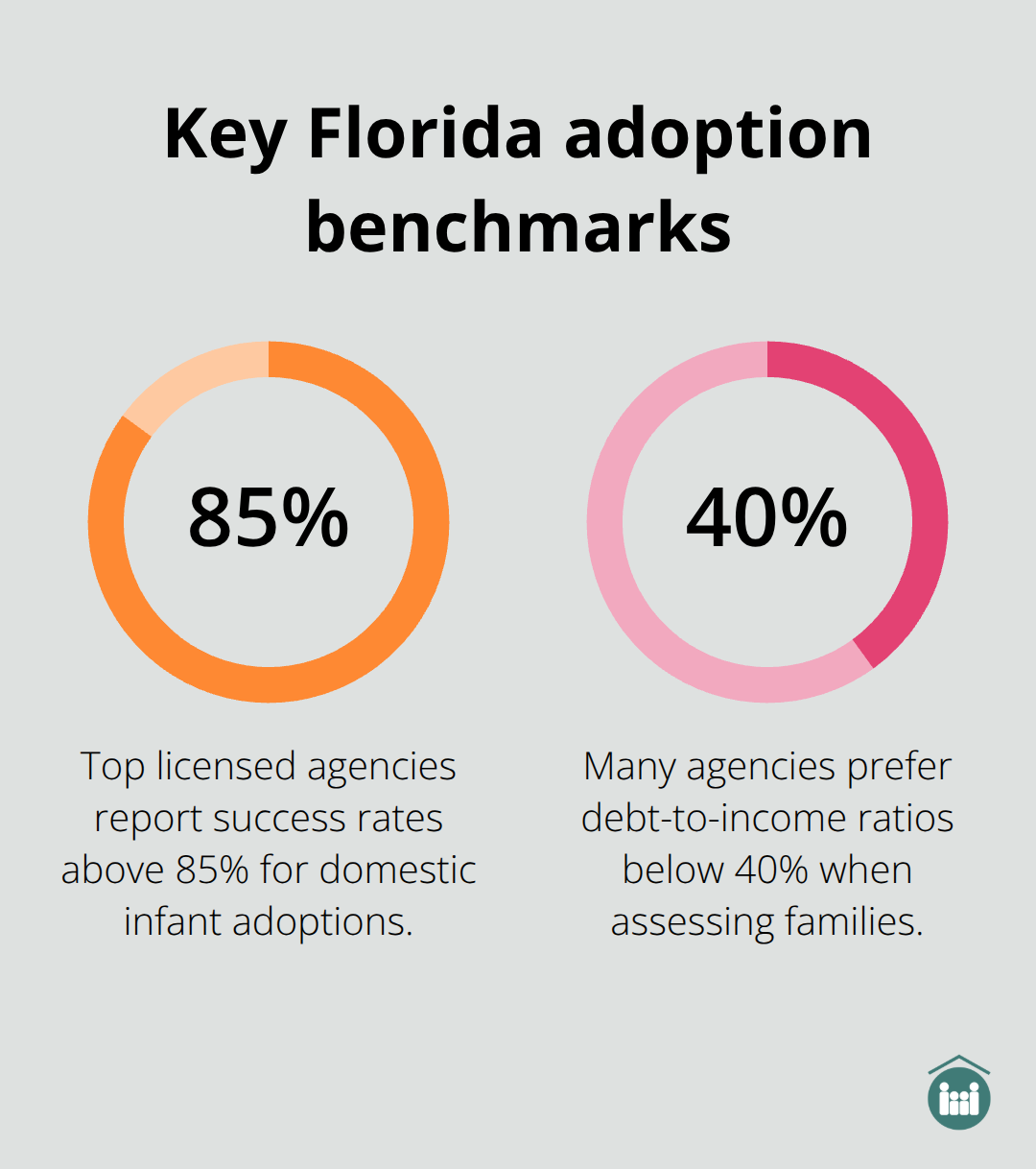 Percentage benchmarks for agency success rates and preferred debt-to-income ratio