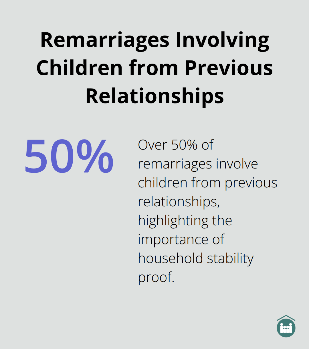 Pie chart showing that over 50% of remarriages involve children from previous relationships - how to file for stepparent adoption