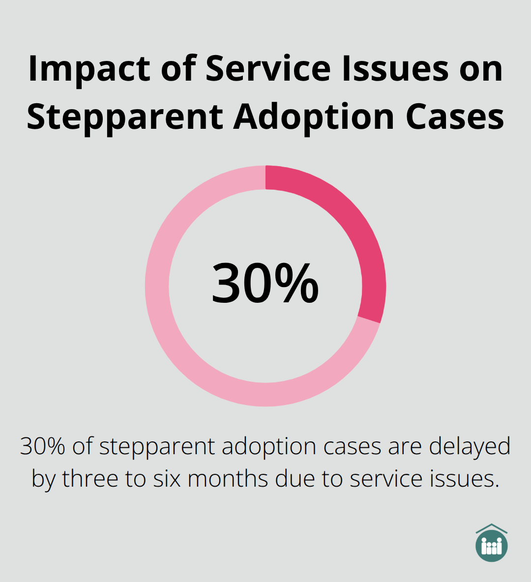 Pie chart showing that 30% of stepparent adoption cases are delayed by service issues