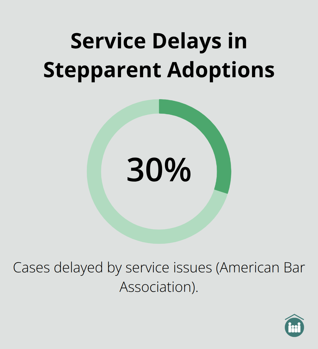 Percentage of stepparent adoptions delayed by service issues - how to start adoption process for step-parent