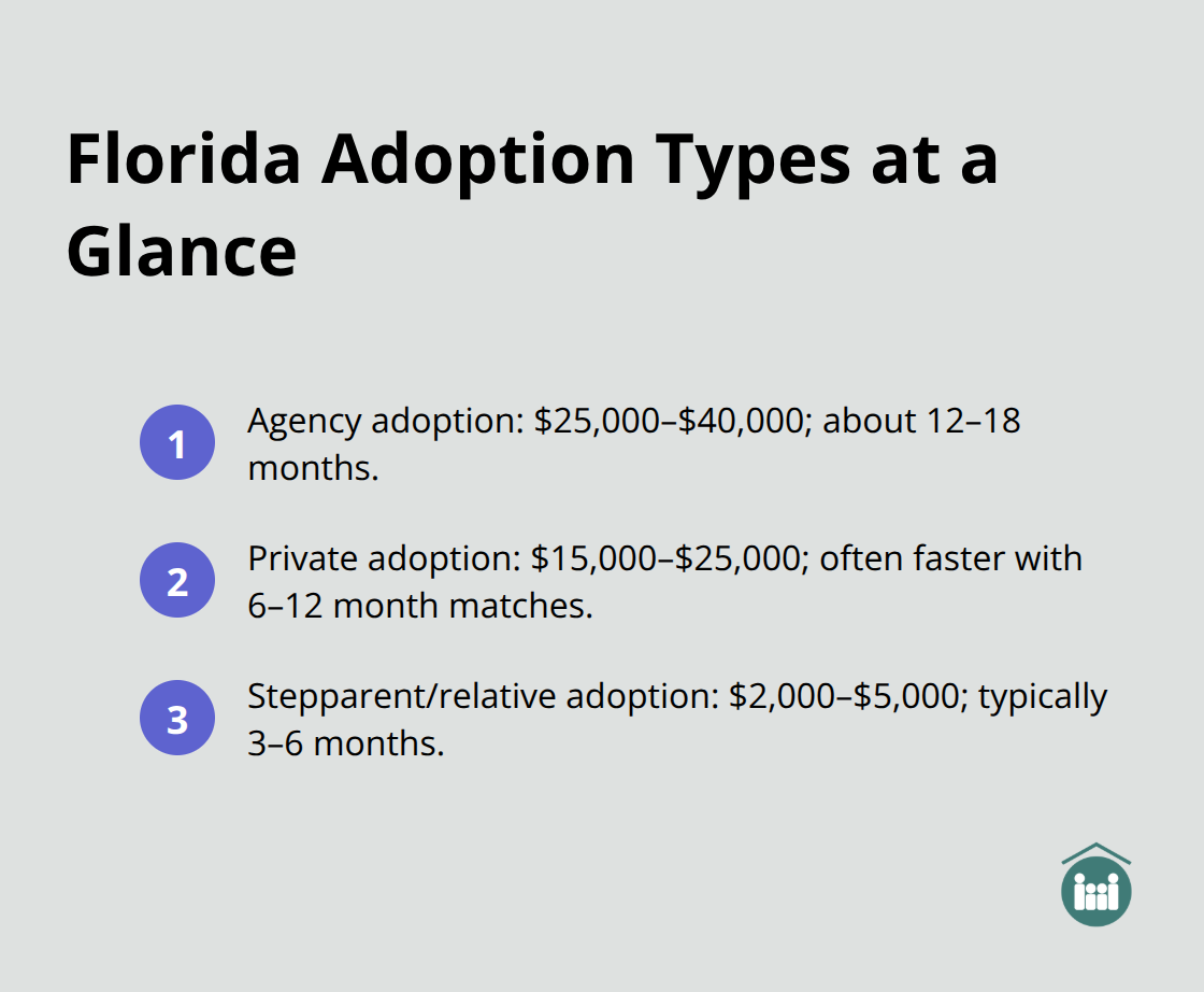Comparison of Florida adoption types with typical costs and timelines - how to start an adoption process