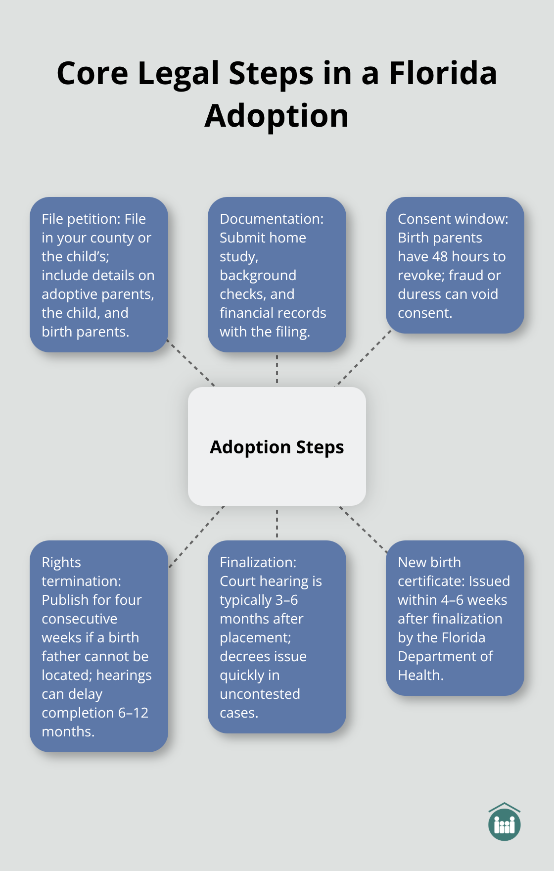 Visual overview of the essential legal steps to complete a Florida adoption - how to start an adoption process
