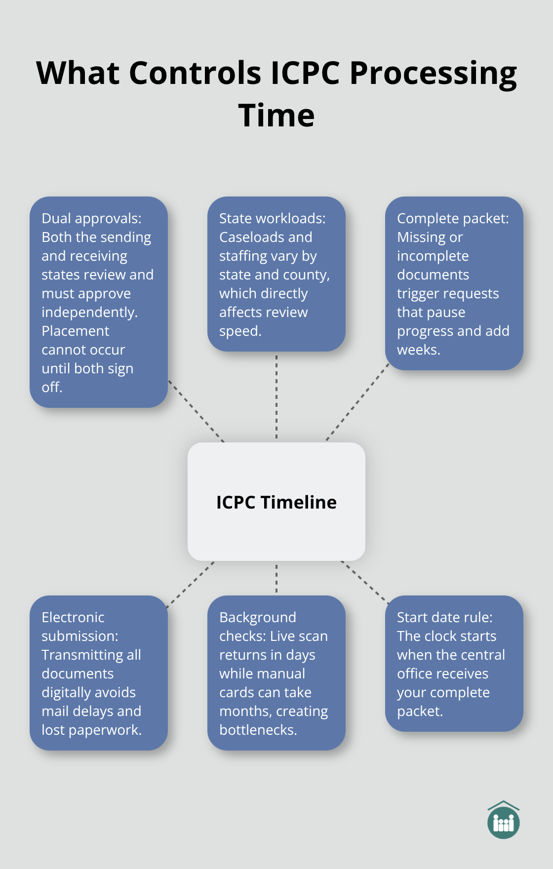 Infographic showing the main factors that determine ICPC approval timelines in the United States