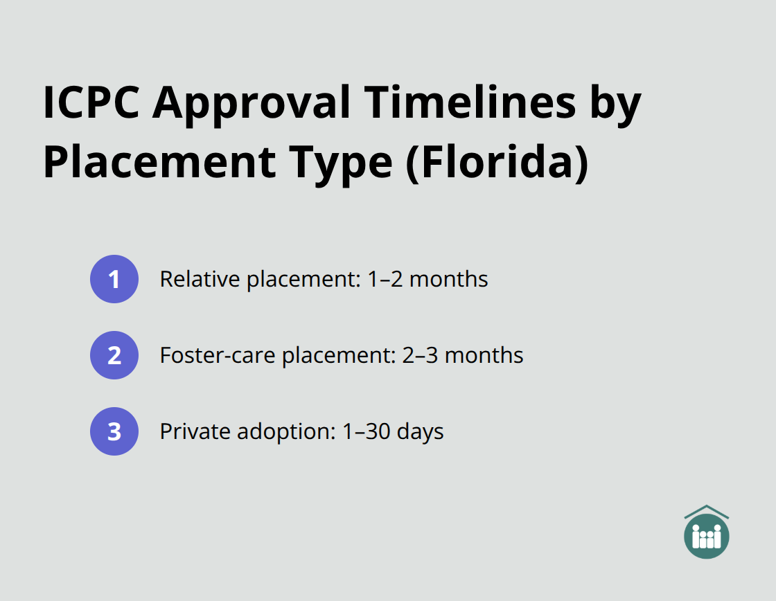 Typical Florida ICPC approval ranges by placement type: relative, foster-care, and private adoptions - icpc foster adoption timeline