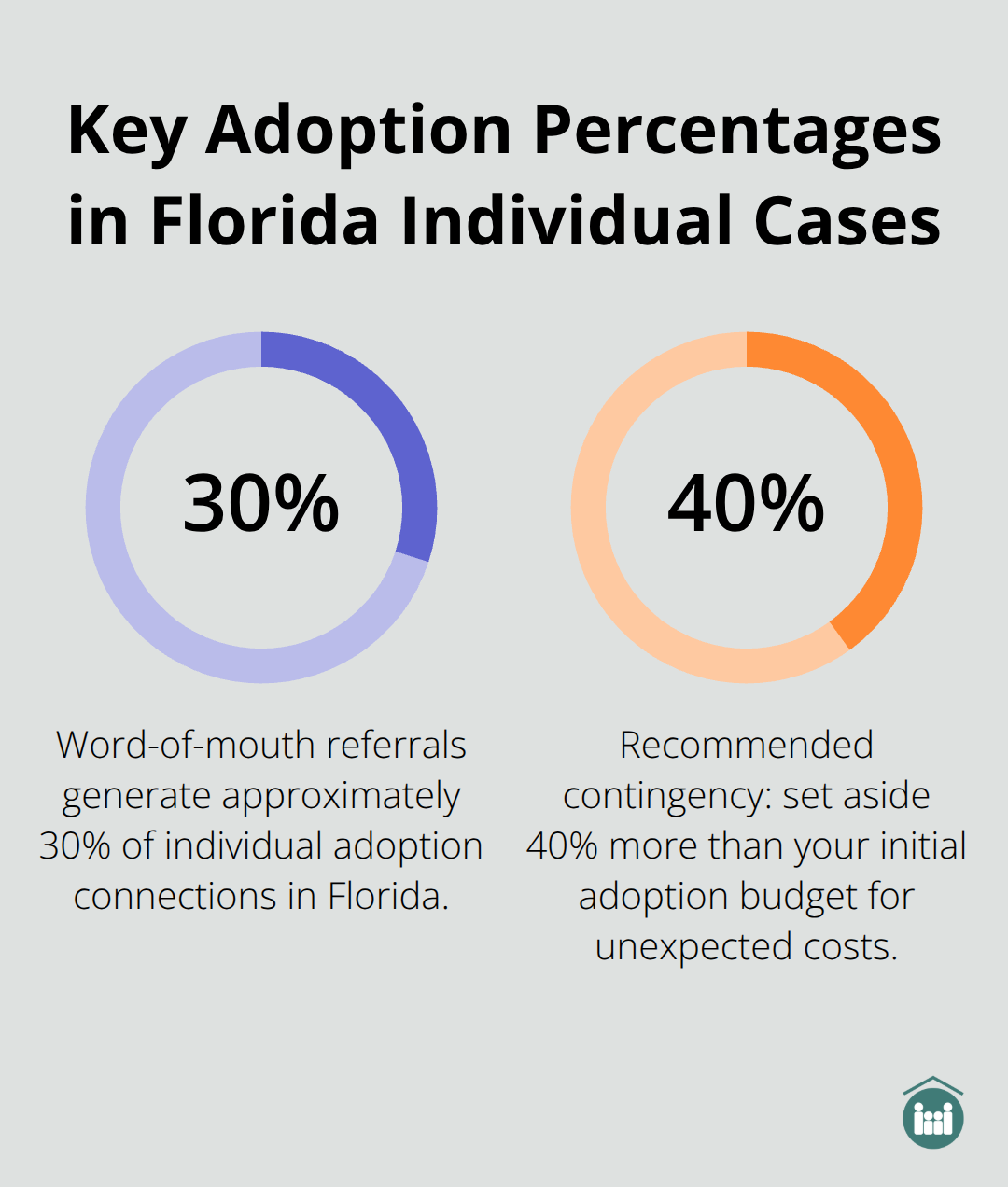 Two key percentages that influence individual adoptions in Florida.