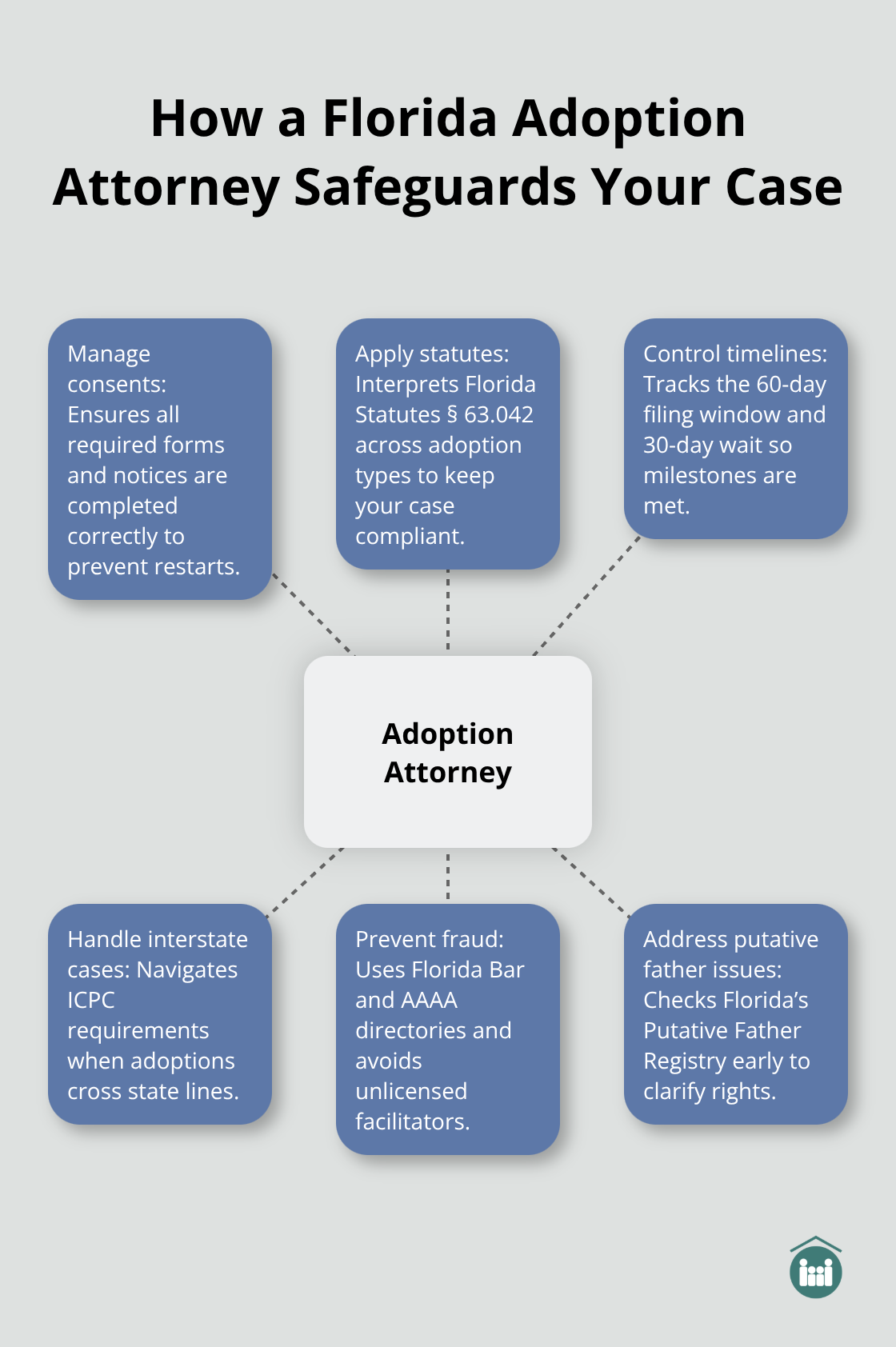 Hub-and-spoke diagram showing key protections provided by a Florida adoption attorney - individual adoption process