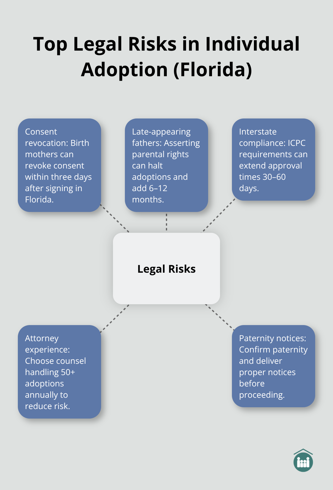 Hub-and-spoke chart mapping critical legal risks in Florida individual adoptions. - individual adoption process