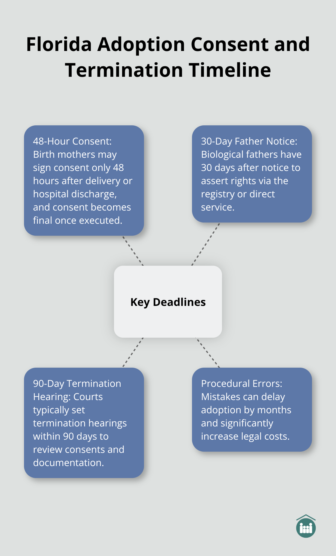 Hub-and-spoke of key legal timing rules in Florida infant adoption