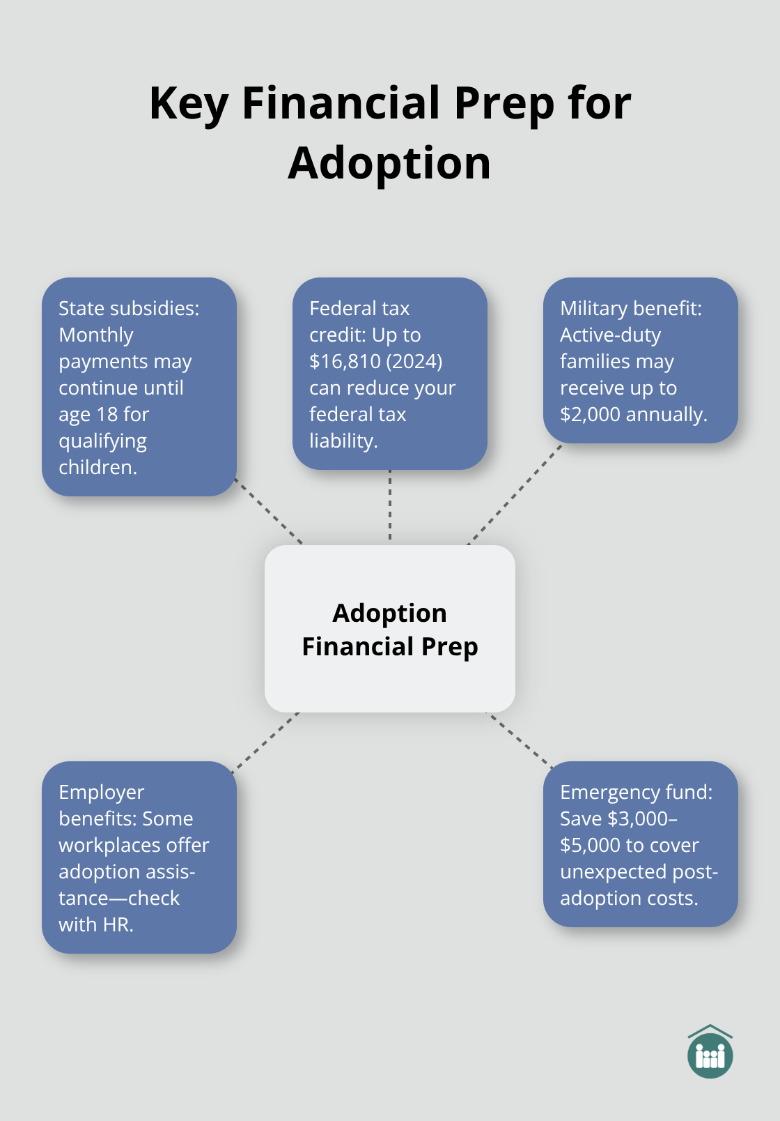 Central hub showing major financial preparation elements for Florida adoptions. - information about adoption process
