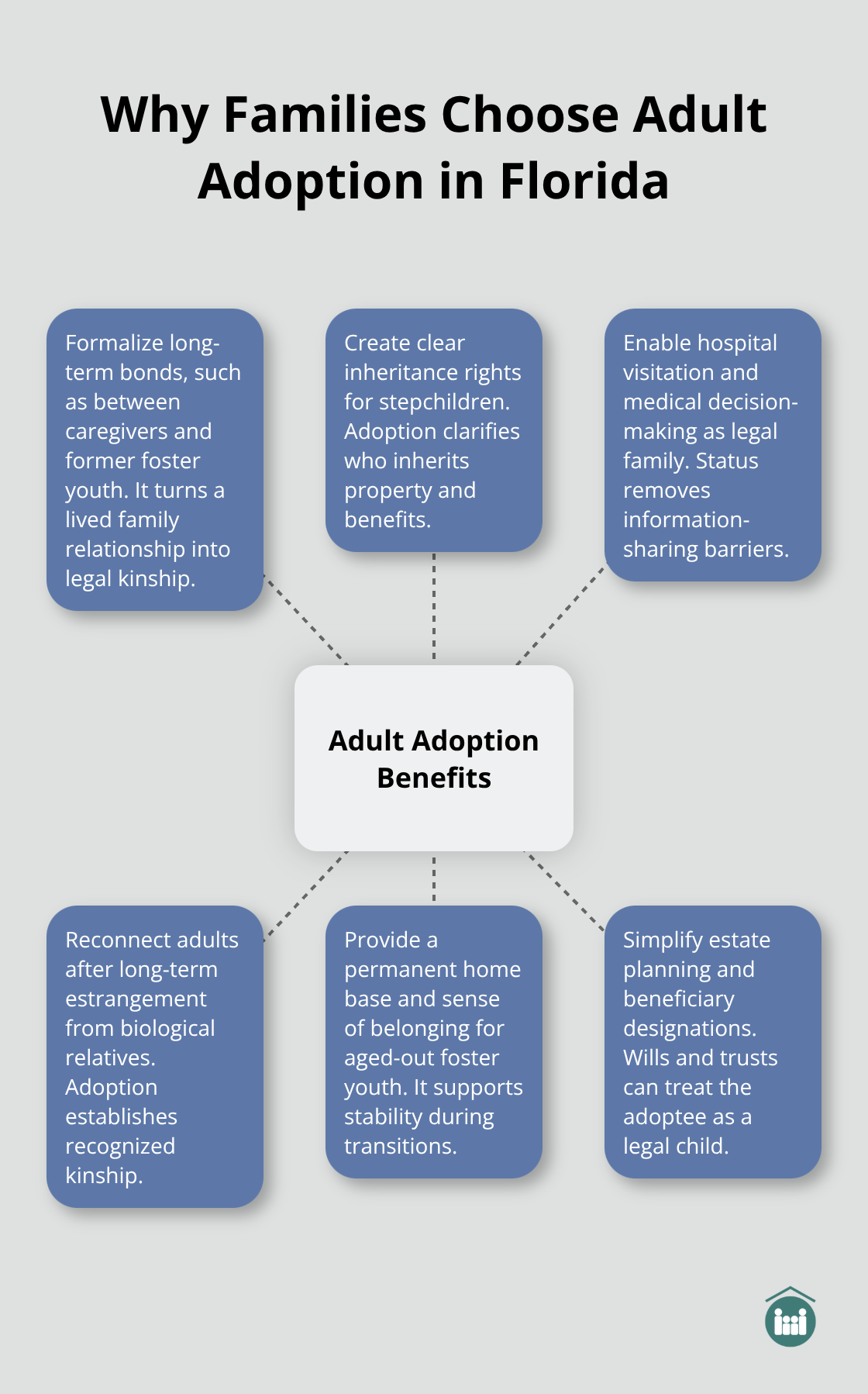 Hub-and-spoke diagram showing core benefits and motivations for adult adoption in Florida. - is it possible to adopt an adult