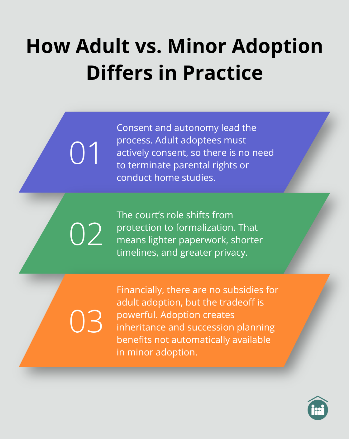 Three-point comparison highlighting key differences between adult and minor adoption in Florida.