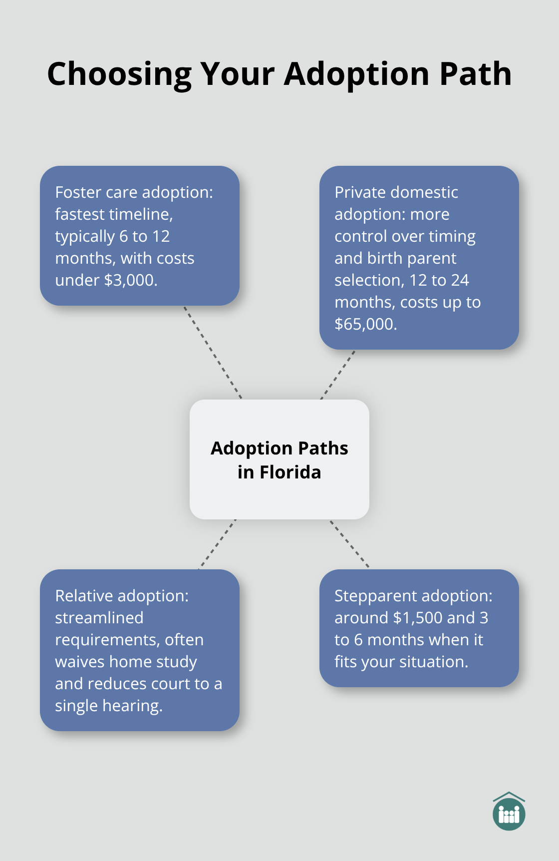 Hub-and-spoke chart showing main adoption paths in Florida with timelines and costs - is the adoption process difficult