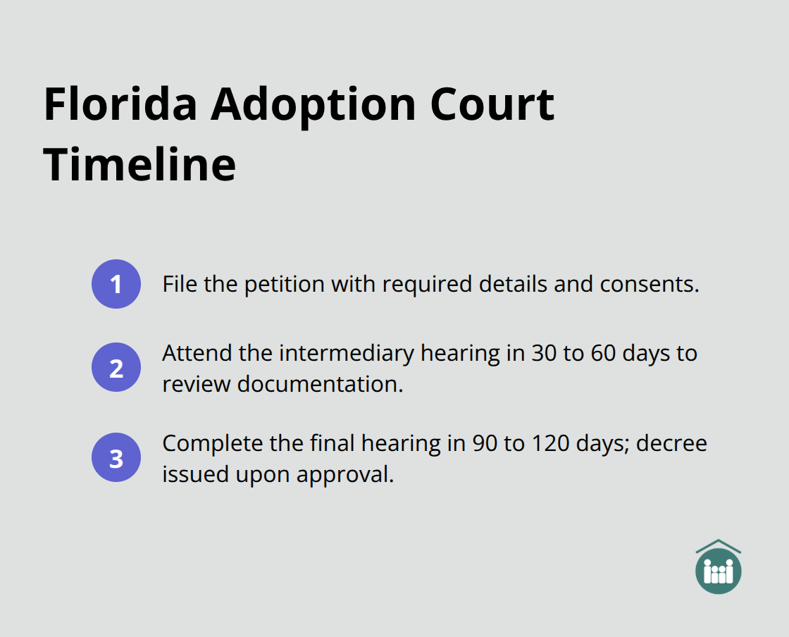 Compact ordered list outlining petition, intermediary, and final hearing milestones - is the adoption process difficult