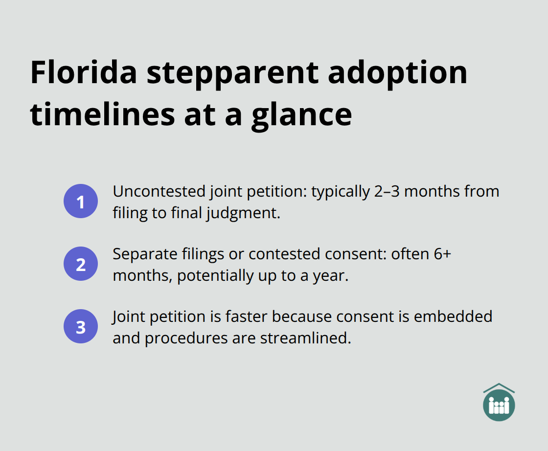 Compact overview of typical Florida stepparent adoption timelines - joint petition for adoption by stepparent