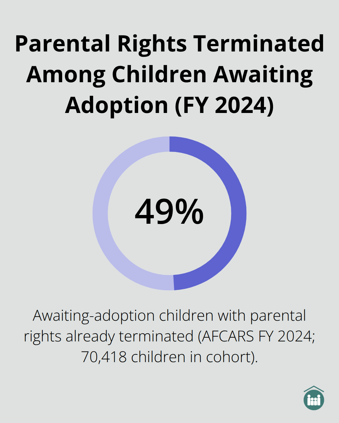 Chart showing that 49% of children awaiting adoption had parental rights already terminated in FY 2024. - long-term foster care vs adoption