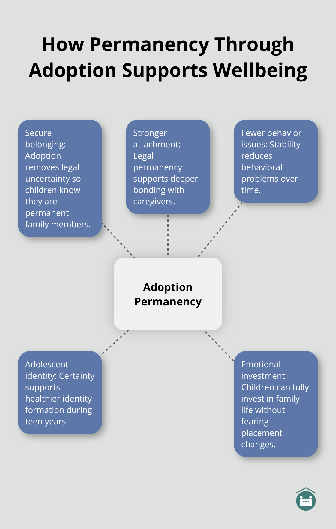 Hub-and-spoke chart showing key emotional benefits of adoption permanency for children. - long-term foster care vs adoption