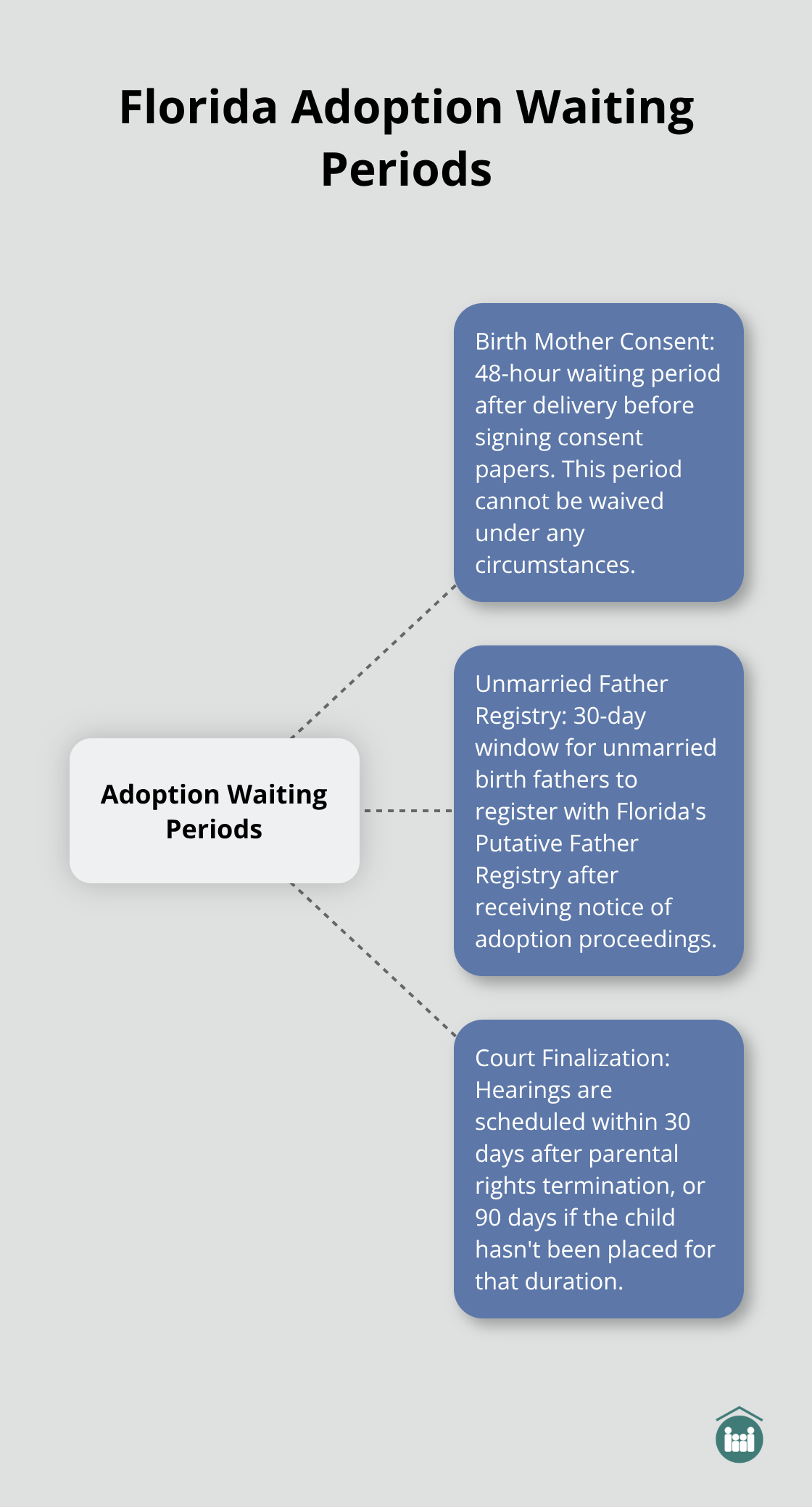 A hub and spoke chart showing the key waiting periods in Florida's adoption process: 48 hours for birth mother consent, 30 days for unmarried father registry, and 30 days for court finalization. - newborn adoption process