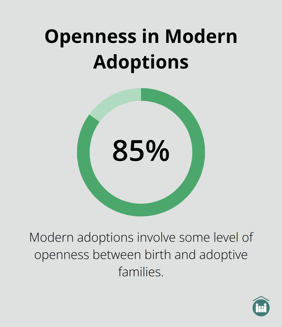 A percentage chart showing that 85% of modern adoptions involve some level of openness between birth and adoptive families. - newborn adoption process