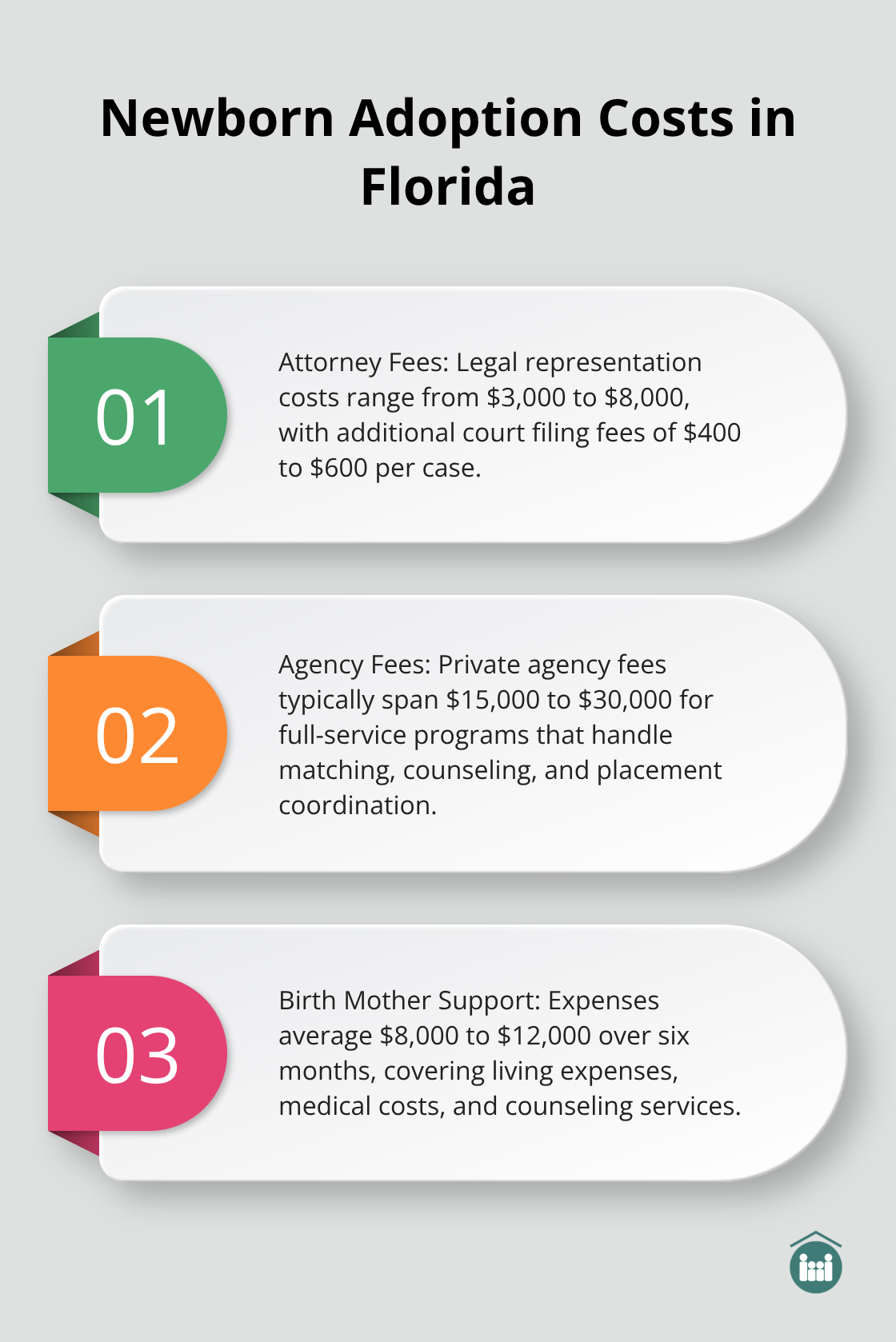 An ordered list chart showing the main cost categories for private newborn adoption in Florida: attorney fees, agency fees, and birth mother support.